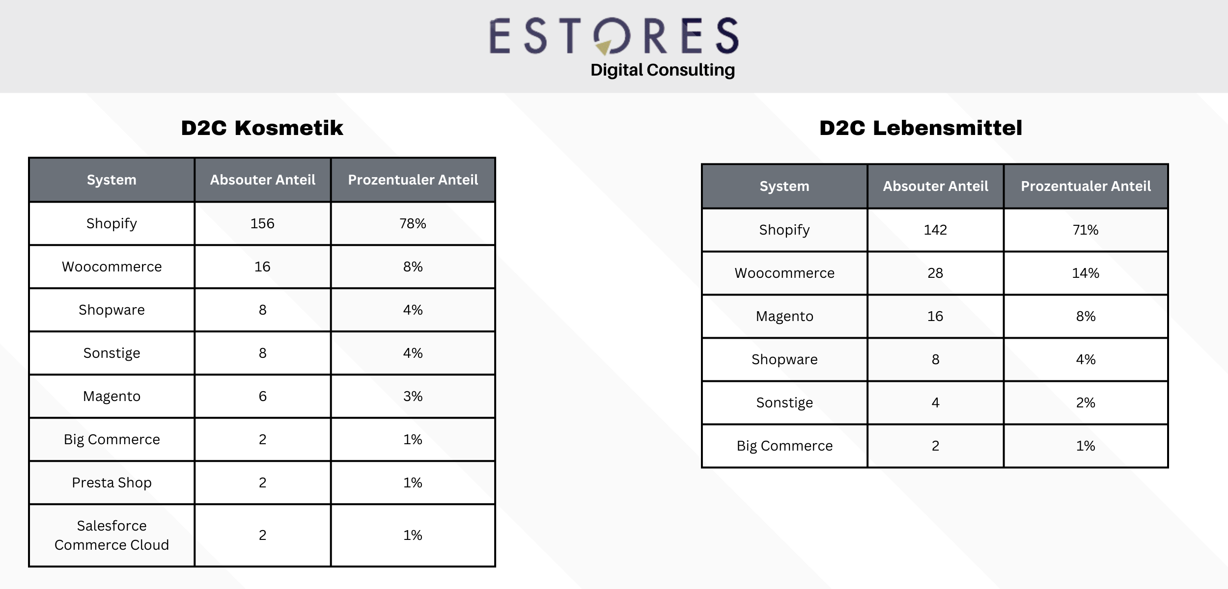 D2C-Systeme