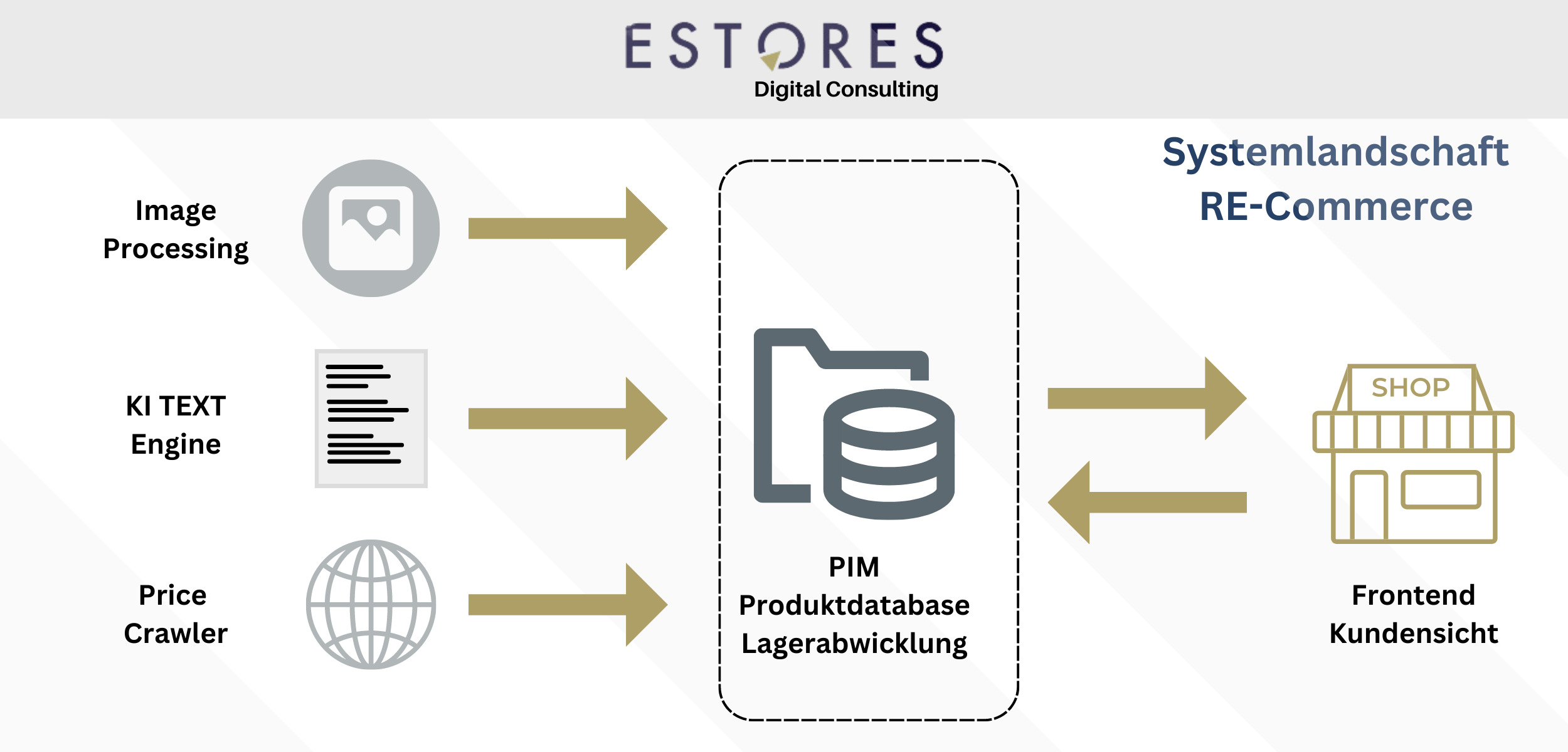 Systemlandschaft-Re-Commerce