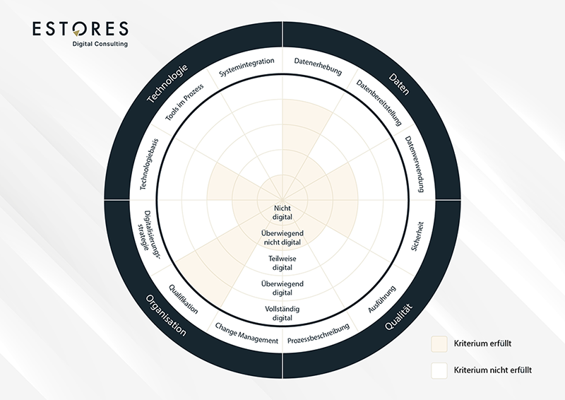 digitale-reifegrad