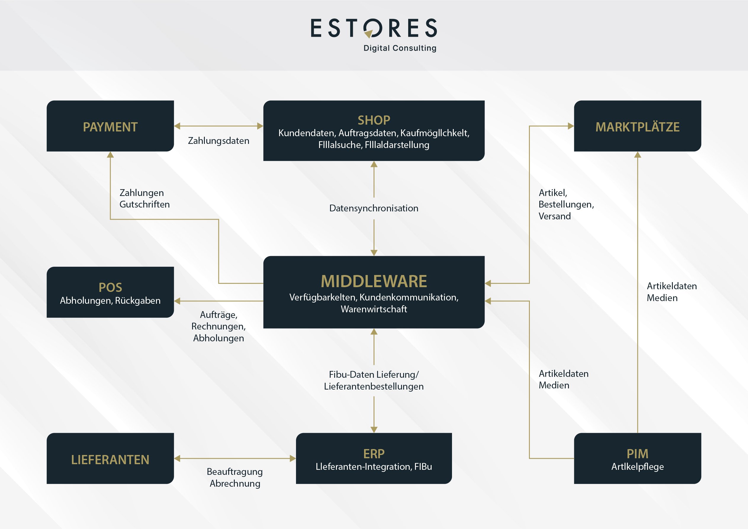 e-commerce middleware