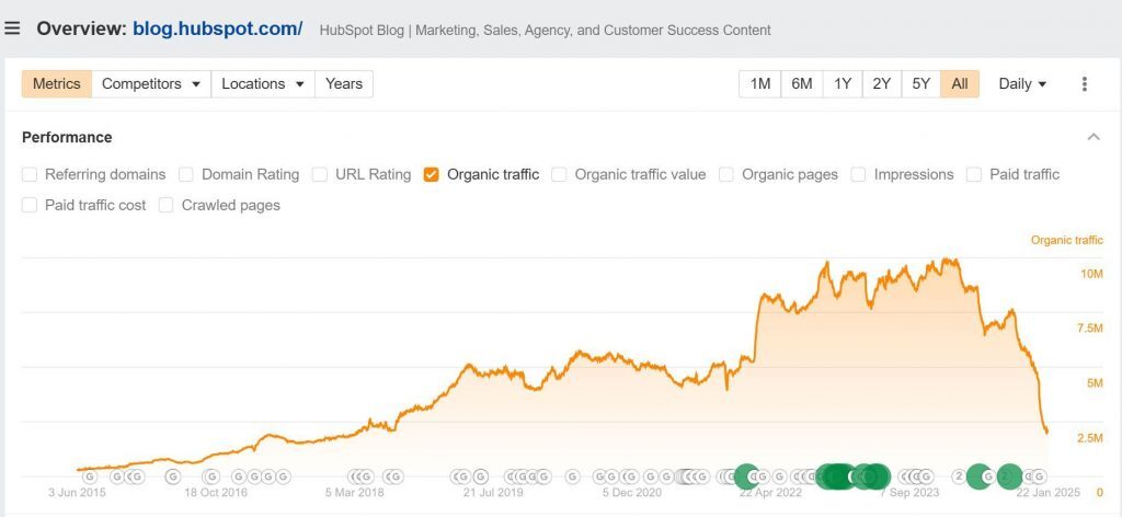 hubspot-loss-of-traffic-chart-jan-2025-1024x472